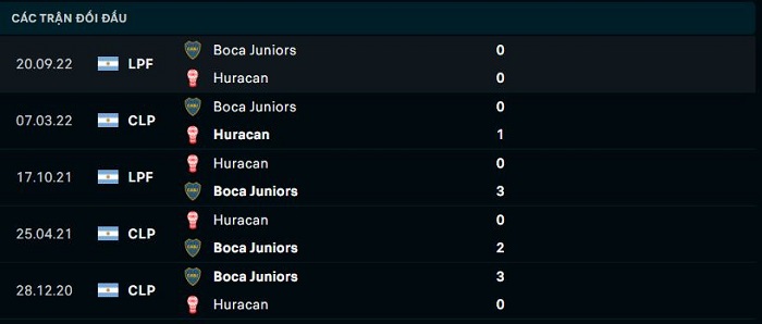 Lịch sử đối đầu giữa giữa Boca Juniors vs CA Huracan