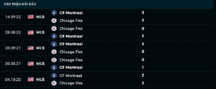 Lịch sử đối đầu giữa giữa Chicago Fire vs Montreal