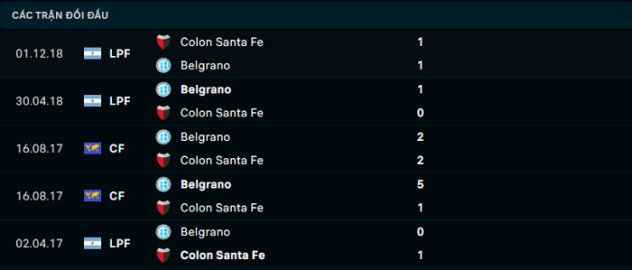 Lịch sử đối đầu giữa giữa Colon de Santa Fe vs Belgrano