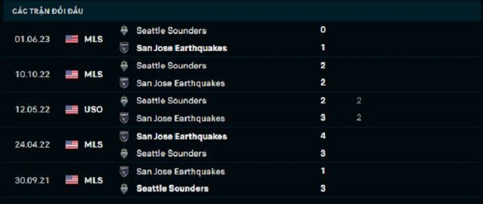 Lịch sử đối đầu giữa giữa San Jose Earthquakes vs Seattle Sounders