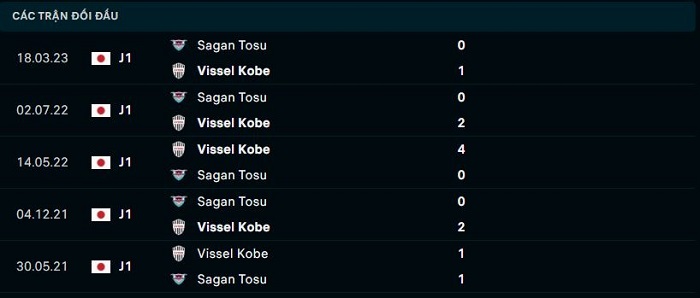 Lịch sử đối đầu giữa giữa Vissel Kobe vs Sagan Tosu